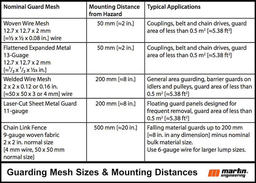 Mesh sizes and mounting distances.