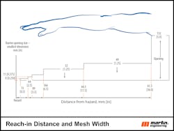 Reach-in hazards (“breaking the plane”) can apply to both the mesh size and the height of the barrier. Reach-in hazards (“breaking the plane”) can apply to both the mesh size and the height of the barrier.