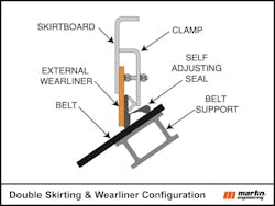 Figure 3: External wear liner and dual self-adjusting seal with belt support is considered the state of the art. Figure 3: External wear liner and dual self-adjusting seal with belt support is considered the state of the art.
