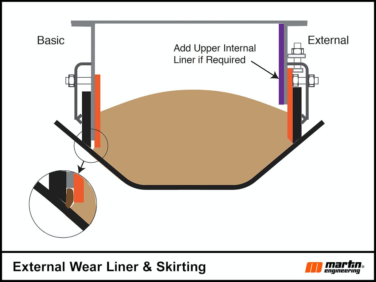 Figure 2: Left: Conventional external seal and internal wear liner can result in entrapment. Right: External seal and external wear liner system eliminates the gap.