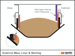 Figure 2: Left: Conventional external seal and internal wear liner can result in entrapment. Right: External seal and external wear liner system eliminates the gap.