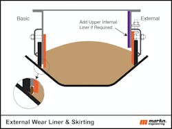Figure 2: Left: Conventional external seal and internal wear liner can result in entrapment. Right: External seal and external wear liner system eliminates the gap. Figure 2: Left: Conventional external seal and internal wear liner can result in entrapment. Right: External seal and external wear liner system eliminates the gap.