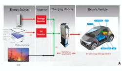 Figure 2: The EVSE energy ecosystem includes the grid itself, a stationary battery, a PV panel, a bidirectional storage inverter, the PV inverter, the charging station, and automotive components, including the high-voltage battery and on-board charger