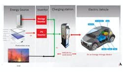 Figure 2: The EVSE energy ecosystem includes the grid itself, a stationary battery, a PV panel, a bidirectional storage inverter, the PV inverter, the charging station, and automotive components, including the high-voltage battery and on-board charger Figure 2: The EVSE energy ecosystem includes the grid itself, a stationary battery, a PV panel, a bidirectional storage inverter, the PV inverter, the charging station, and automotive components, including the high-voltage battery and on-board charger