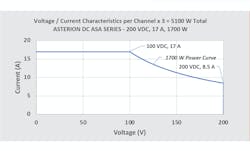 Figure 1: A custom version of the ASA series programmable power supply met a micro-inverter manufacturer&rsquo;s constant power requirement.