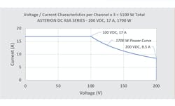Figure 1: A custom version of the ASA series programmable power supply met a micro-inverter manufacturer’s constant power requirement. Figure 1: A custom version of the ASA series programmable power supply met a micro-inverter manufacturer’s constant power requirement.