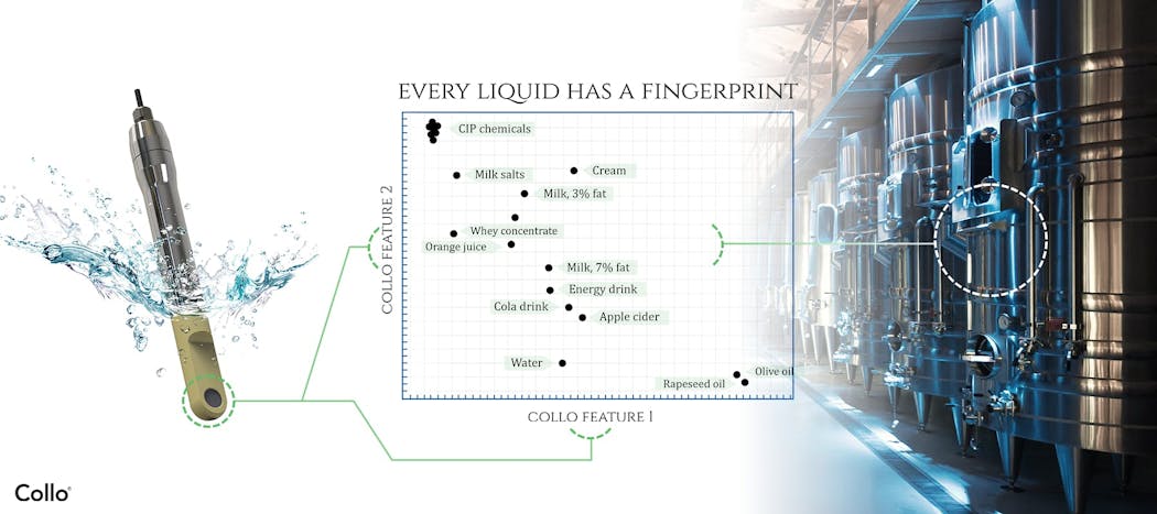 Collo creates a &lsquo;liquid fingerprint&rsquo; of the measured liquid based on its dielectric properties. Each liquid fingerprint is unique so Collo can detect not just different products, but even small changes in the measured liquid. With continuous measurement and instant results, Collo can know and control the quality of the process liquid in real-time around the clock.