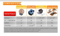 Figure 2: Compared to sense resistors, Hall-effect devices, and current transformers, AMR-based current sensors exhibit a very high sensitivity and high-bandwidth response to magnetic fields. Figure 2: Compared to sense resistors, Hall-effect devices, and current transformers, AMR-based current sensors exhibit a very high sensitivity and high-bandwidth response to magnetic fields.