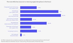 Question from Hubs' Supply Chain Resilience Report 2023 Question from Hubs' Supply Chain Resilience Report 2023