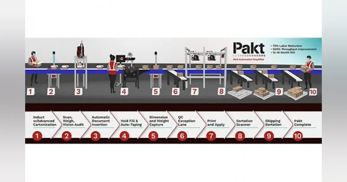 Numina Group Introduces the Pakt All-in-One Pack & Ship Automation Line ...