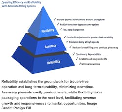 Reliability establishes the groundwork for trouble-free operation and long-term durability, minimizing downtime. Accuracy prevents costly product waste, while flexibility takes packaging operations to the next level, facilitating revenue growth and responsiveness to market opportunities. Reliability establishes the groundwork for trouble-free operation and long-term durability, minimizing downtime. Accuracy prevents costly product waste, while flexibility takes packaging operations to the next level, facilitating revenue growth and responsiveness to market opportunities.