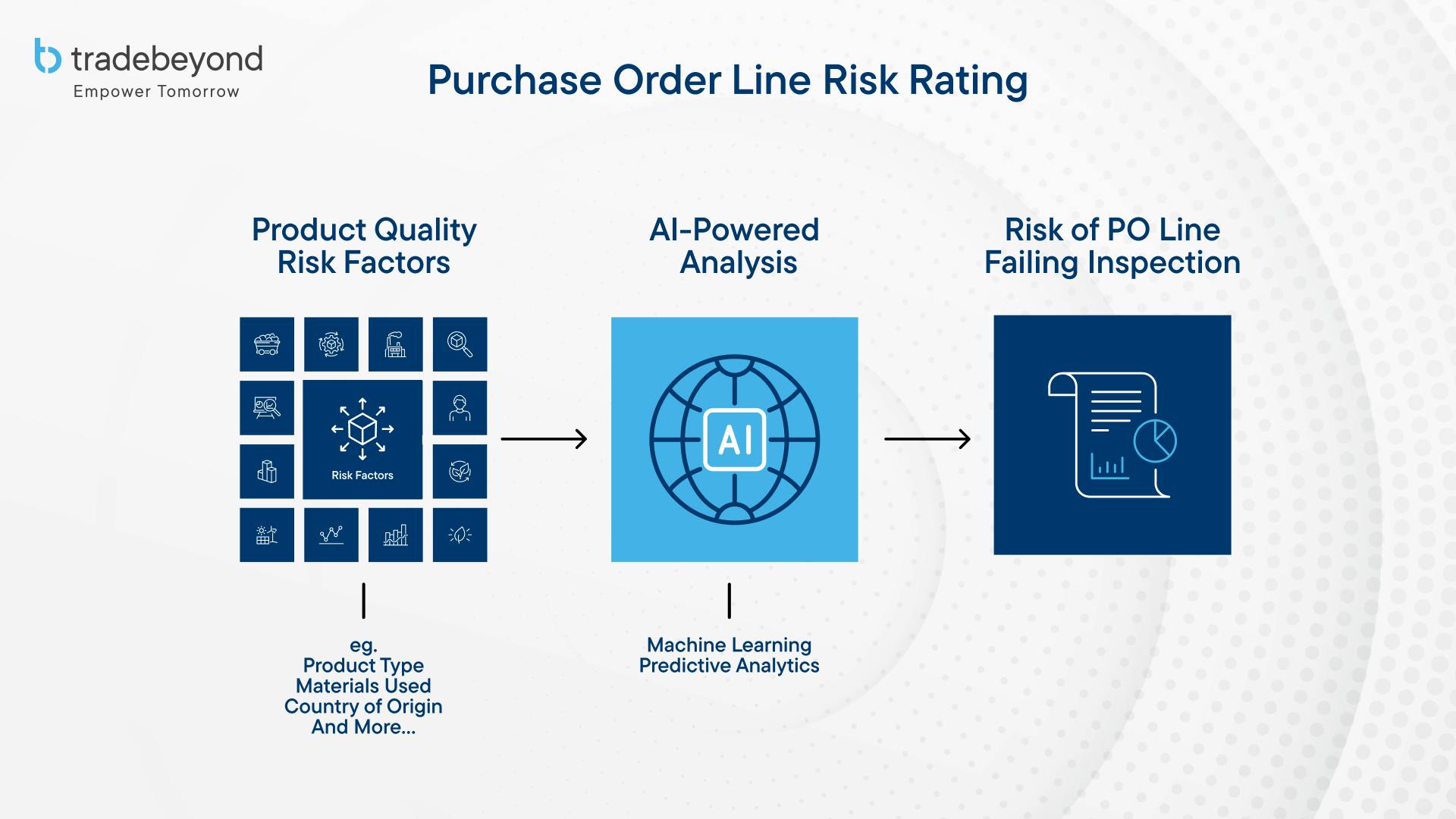 TradeBeyond PO Line Risk Rating for Supply Chains