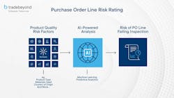 TradeBeyond PO Line Risk Rating for Supply Chains TradeBeyond PO Line Risk Rating for Supply Chains