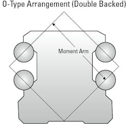 Figure 2: The O-type arrangement features a double-backed profile rail further from the center of rotation for higher resistance to moment loads. This configuration, however, cannot tolerate misalignment or surface imperfection. Figure 2: The O-type arrangement features a double-backed profile rail further from the center of rotation for higher resistance to moment loads. This configuration, however, cannot tolerate misalignment or surface imperfection.