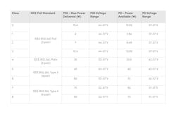 Power over Ethernet Class Table Power over Ethernet Class Table