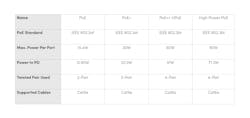Power over Ethernet standards chart Power over Ethernet standards chart