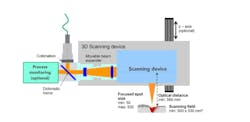 Optical setup of an Aconity3D machine with two high-speed pyrometers and a high-speed CMOS camera. Optical setup of an Aconity3D machine with two high-speed pyrometers and a high-speed CMOS camera.