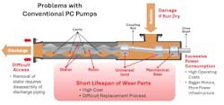 Problems with conventional PC pumps diagram Problems with conventional PC pumps diagram