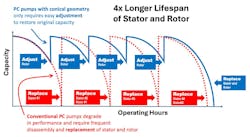 4x longer life span of stator and rotor diagram 4x longer life span of stator and rotor diagram