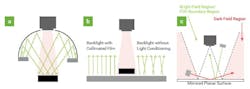 Machine vision lighting geometries diagram Machine vision lighting geometries diagram