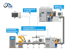 Moxa TSN graphic showing automation benefits in a facility Moxa TSN graphic showing automation benefits in a facility