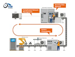 Moxa TSN graphic showing the challenges when using a TSN system in a facility Moxa TSN graphic showing the challenges when using a TSN system in a facility
