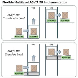 Diagram of flexible multilevel AGV/AMR implementations. Diagram of flexible multilevel AGV/AMR implementations.