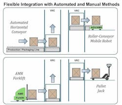 Diagram showing flexible integration of VRCs with automated and manual methods. Diagram showing flexible integration of VRCs with automated and manual methods.