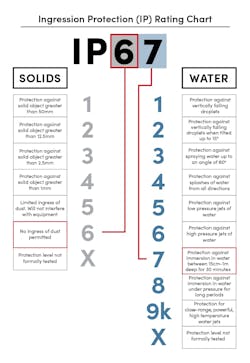IP67 diagram IP67 diagram