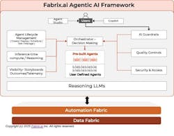 Fabrix.ai Agentic AI Framework Fabrix.ai Agentic AI Framework