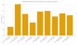 PMA November 2025 Business Conditions Report data chart. PMA November 2025 Business Conditions Report data chart.