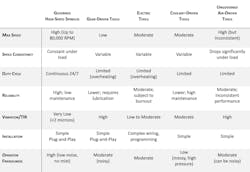 Air Turbine Tools chart comparison Air Turbine Tools chart comparison