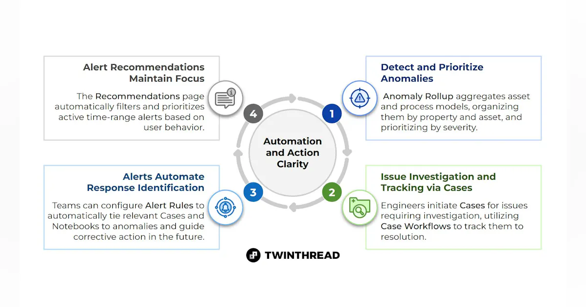Software Actions Anomaly Action Center AI Software Prioritizes Plant Anomalies | New ...