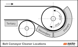 Figure 2: Proper Placement